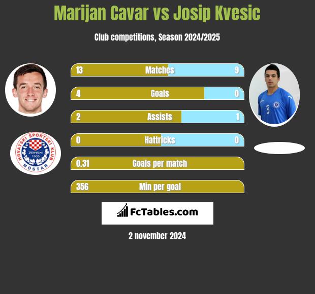 Marijan Cavar vs Josip Kvesic h2h player stats