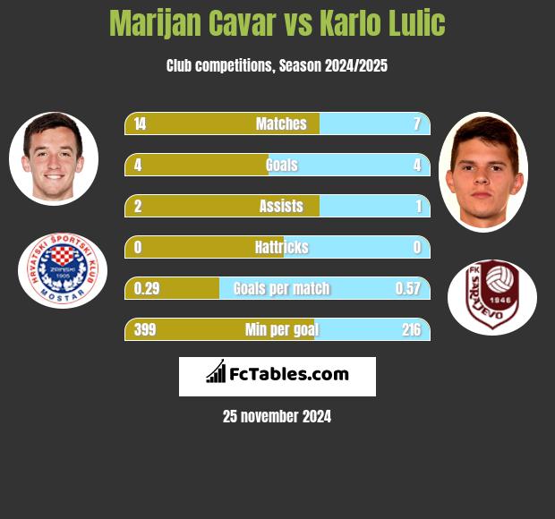 Marijan Cavar vs Karlo Lulic h2h player stats