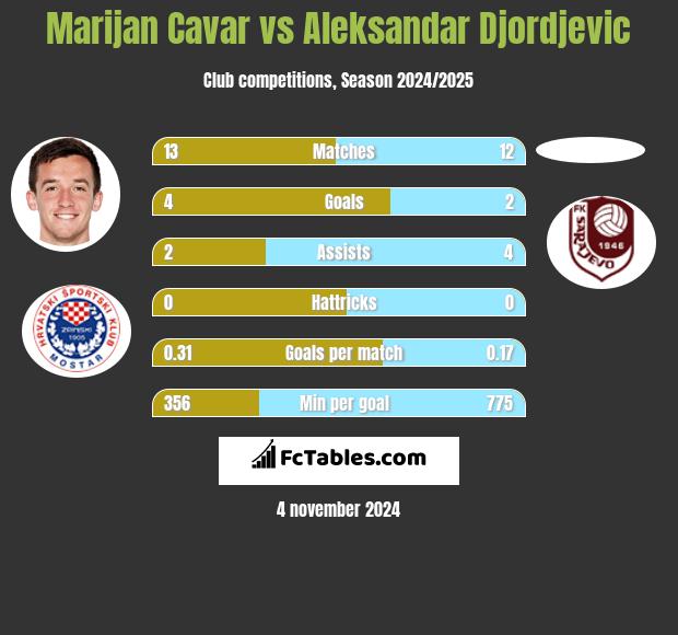 Marijan Cavar vs Aleksandar Djordjevic h2h player stats