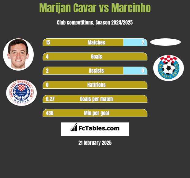 Marijan Cavar vs Marcinho h2h player stats