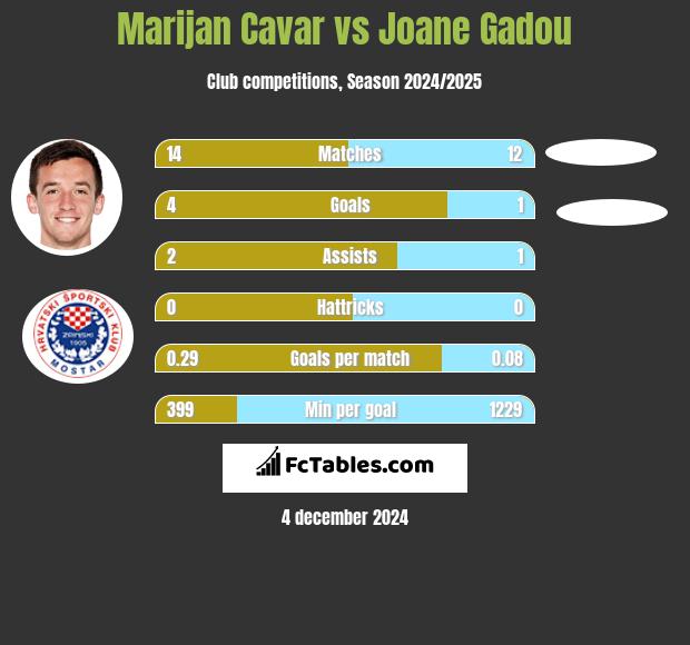 Marijan Cavar vs Joane Gadou h2h player stats