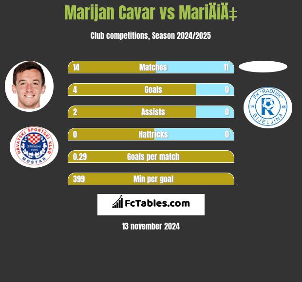 Marijan Cavar vs MariÄiÄ‡ h2h player stats