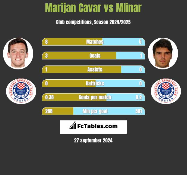 Marijan Cavar vs Mlinar h2h player stats