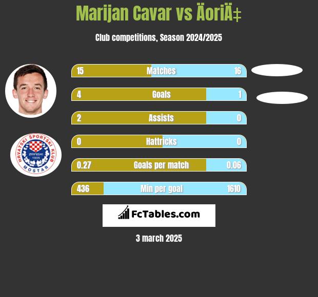 Marijan Cavar vs ÄoriÄ‡ h2h player stats