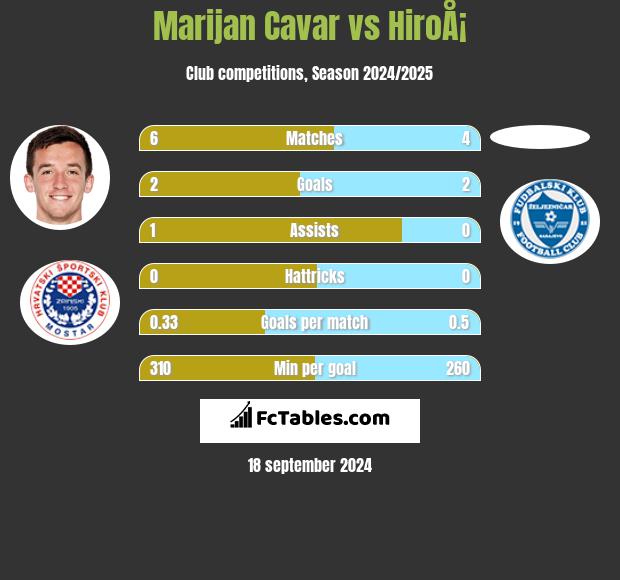 Marijan Cavar vs HiroÅ¡ h2h player stats