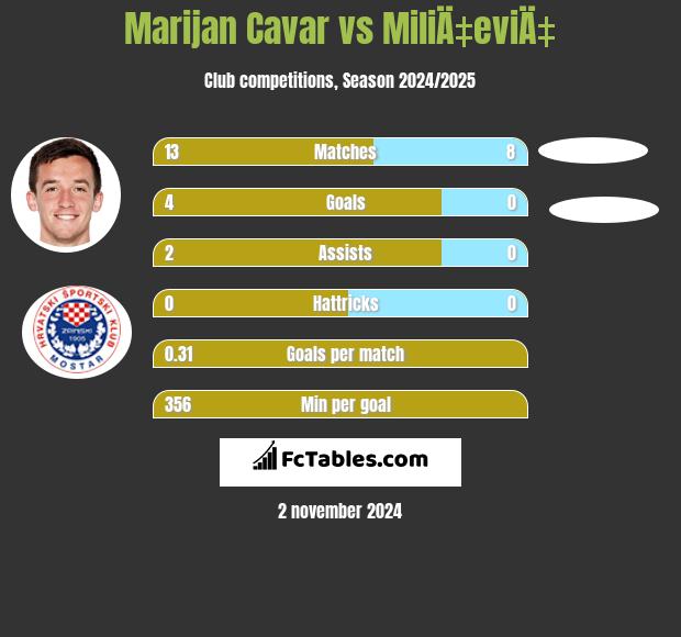 Marijan Cavar vs MiliÄ‡eviÄ‡ h2h player stats