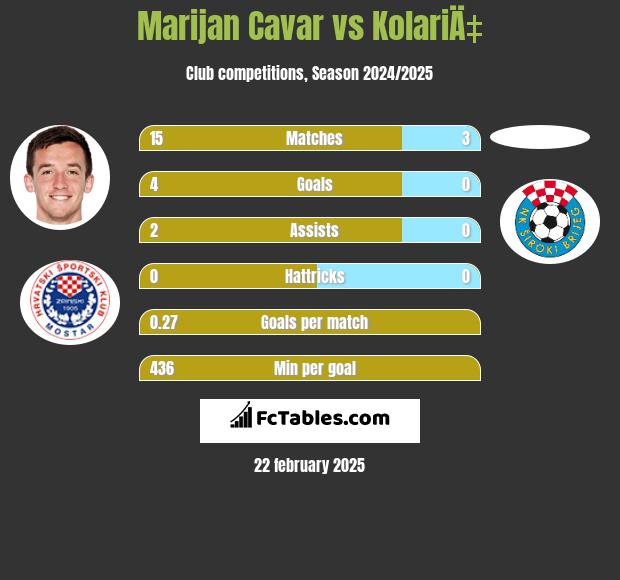 Marijan Cavar vs KolariÄ‡ h2h player stats