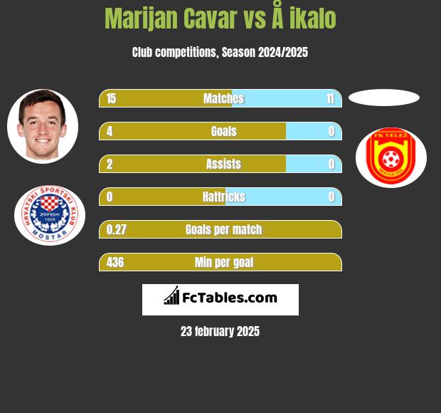 Marijan Cavar vs Å ikalo h2h player stats