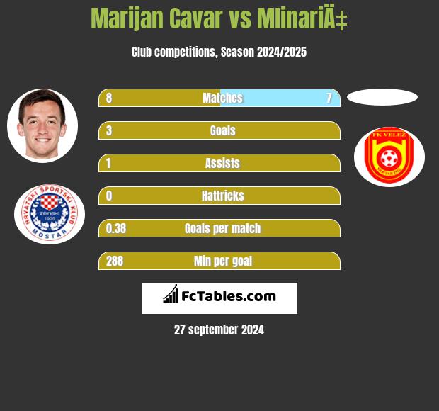 Marijan Cavar vs MlinariÄ‡ h2h player stats