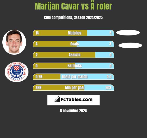 Marijan Cavar vs Å roler h2h player stats