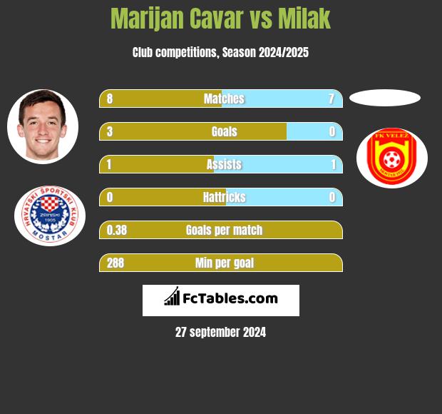 Marijan Cavar vs Milak h2h player stats