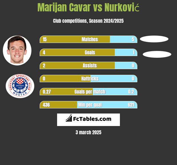 Marijan Cavar vs Nurković h2h player stats