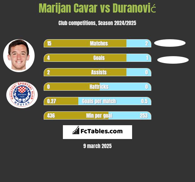 Marijan Cavar vs Duranović h2h player stats