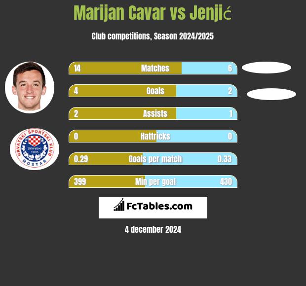 Marijan Cavar vs Jenjić h2h player stats