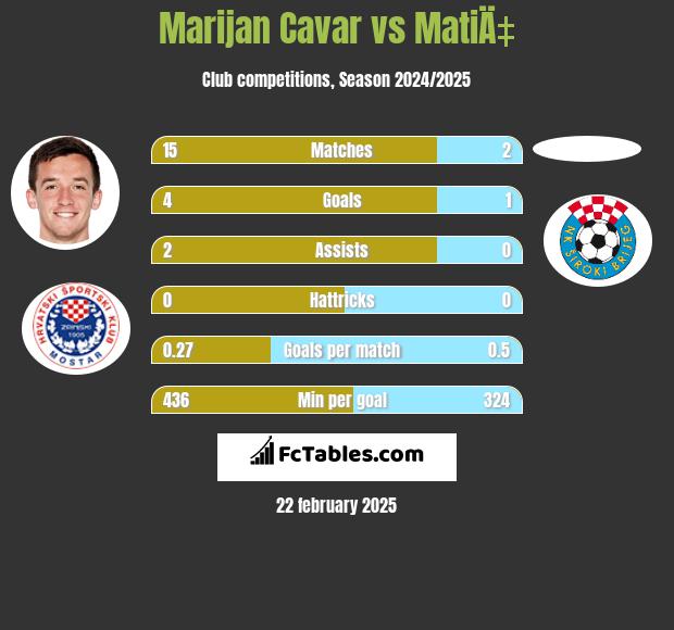 Marijan Cavar vs MatiÄ‡ h2h player stats