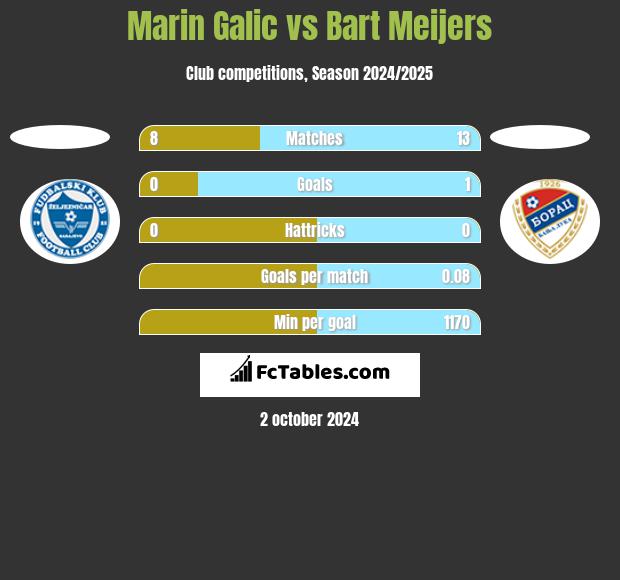 Marin Galic vs Bart Meijers h2h player stats