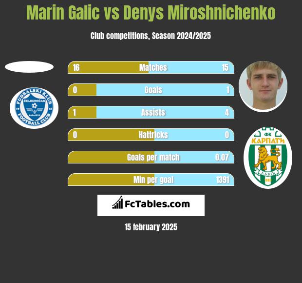 Marin Galic vs Denys Miroshnichenko h2h player stats