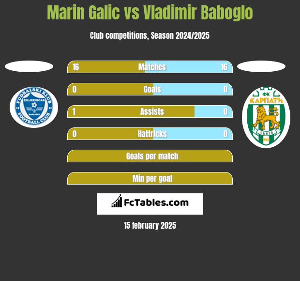 Marin Galic vs Vladimir Baboglo h2h player stats