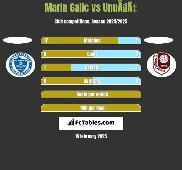 Marin Galic vs UnuÅ¡iÄ‡ h2h player stats