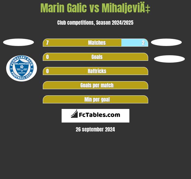 Marin Galic vs MihaljeviÄ‡ h2h player stats