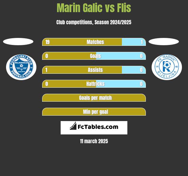 Marin Galic vs Flis h2h player stats