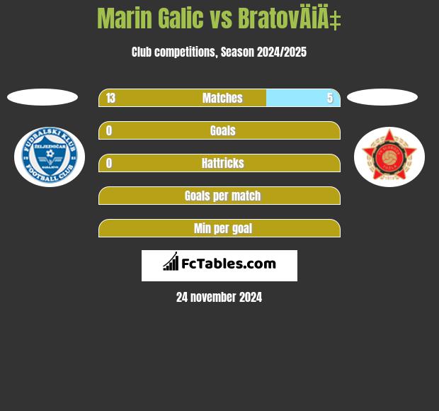 Marin Galic vs BratovÄiÄ‡ h2h player stats