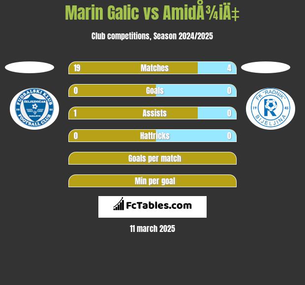 Marin Galic vs AmidÅ¾iÄ‡ h2h player stats