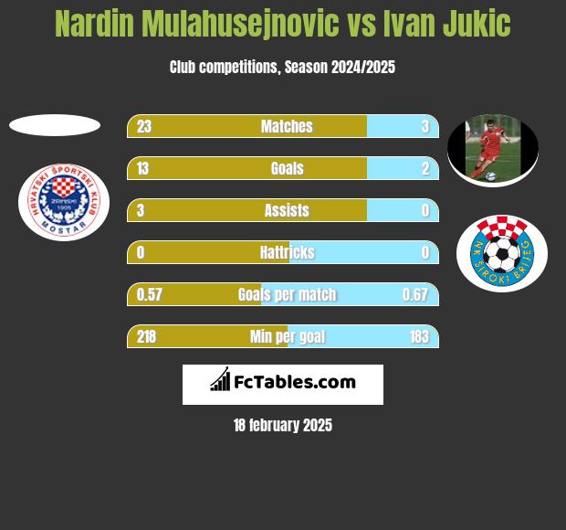 Nardin Mulahusejnovic vs Ivan Jukic h2h player stats