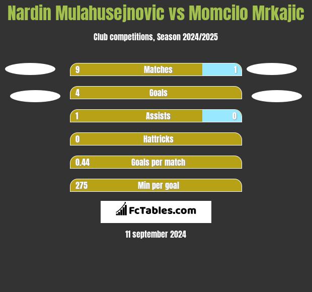 Nardin Mulahusejnovic vs Momcilo Mrkajic h2h player stats