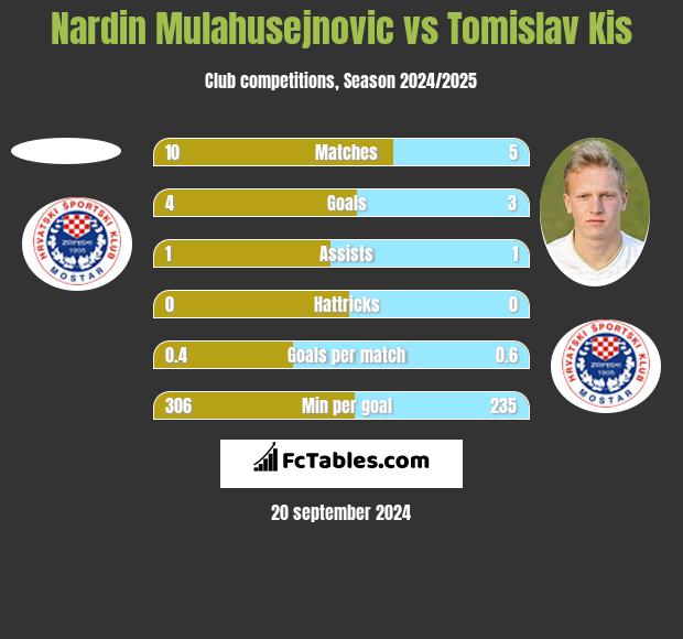 Nardin Mulahusejnovic vs Tomislav Kis h2h player stats