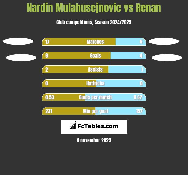 Nardin Mulahusejnovic vs Renan h2h player stats