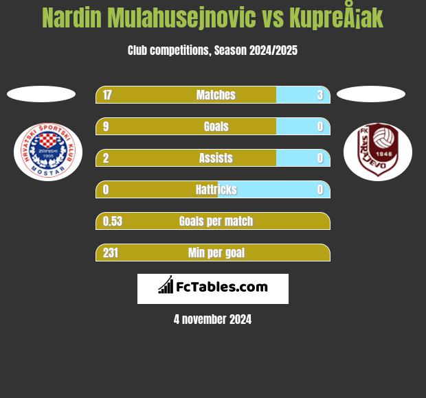 Nardin Mulahusejnovic vs KupreÅ¡ak h2h player stats