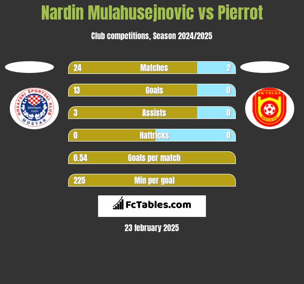 Nardin Mulahusejnovic vs Pierrot h2h player stats