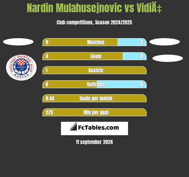 Nardin Mulahusejnovic vs VidiÄ‡ h2h player stats