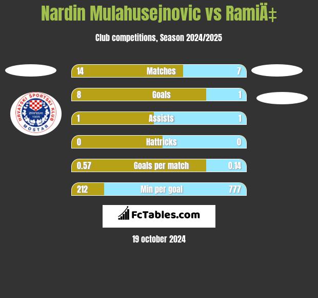 Nardin Mulahusejnovic vs RamiÄ‡ h2h player stats