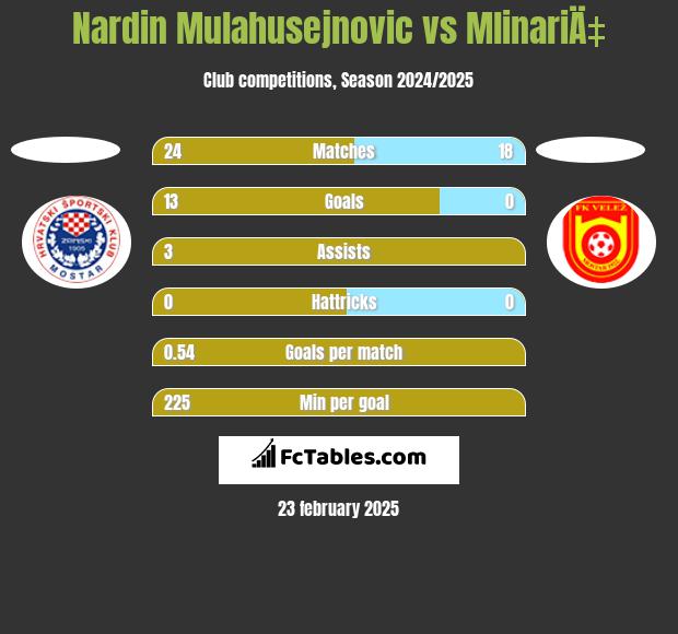 Nardin Mulahusejnovic vs MlinariÄ‡ h2h player stats