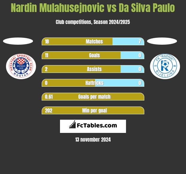 Nardin Mulahusejnovic vs Da Silva Paulo h2h player stats