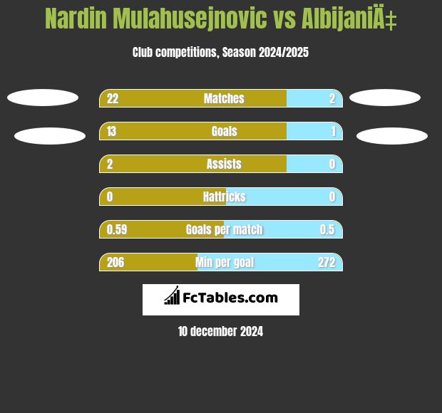 Nardin Mulahusejnovic vs AlbijaniÄ‡ h2h player stats