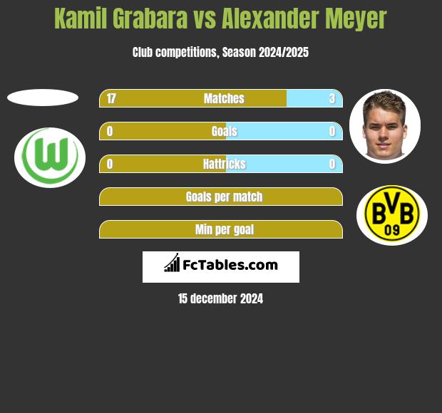 Kamil Grabara vs Alexander Meyer h2h player stats