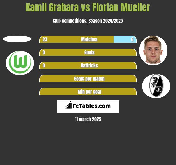 Kamil Grabara vs Florian Mueller h2h player stats