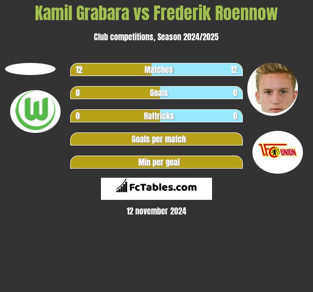 Kamil Grabara vs Frederik Roennow h2h player stats