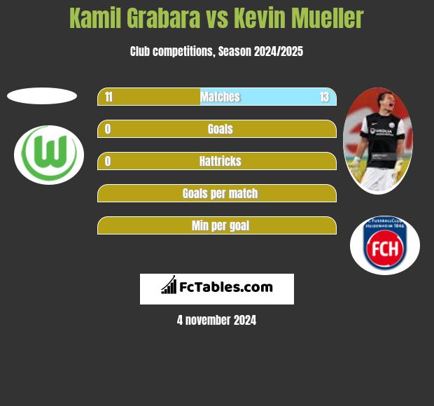 Kamil Grabara vs Kevin Mueller h2h player stats