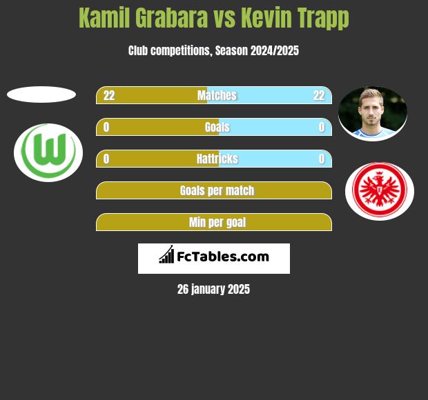 Kamil Grabara vs Kevin Trapp h2h player stats