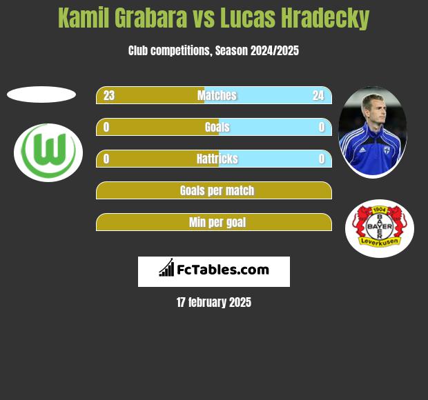 Kamil Grabara vs Lucas Hradecky h2h player stats