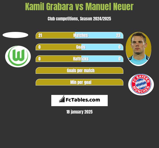 Kamil Grabara vs Manuel Neuer h2h player stats