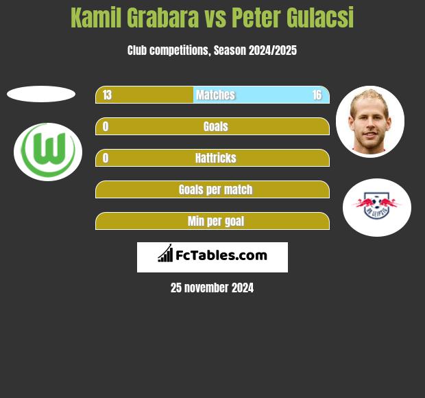 Kamil Grabara vs Peter Gulacsi h2h player stats