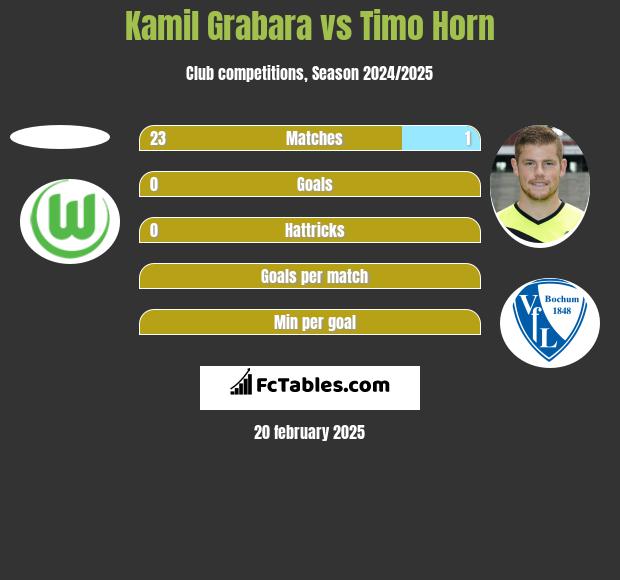 Kamil Grabara vs Timo Horn h2h player stats