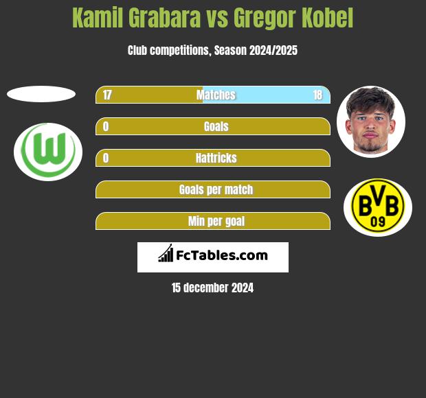 Kamil Grabara vs Gregor Kobel h2h player stats