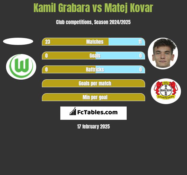 Kamil Grabara vs Matej Kovar h2h player stats