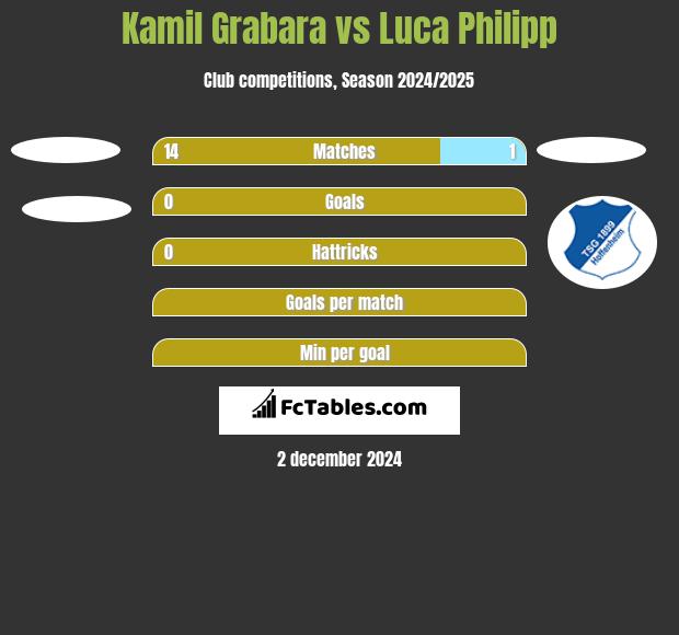 Kamil Grabara vs Luca Philipp h2h player stats